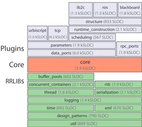 Figure 3: FINROC’s modular core with a selection of plugins