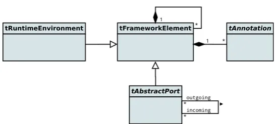 Figure 4: Central classes in core