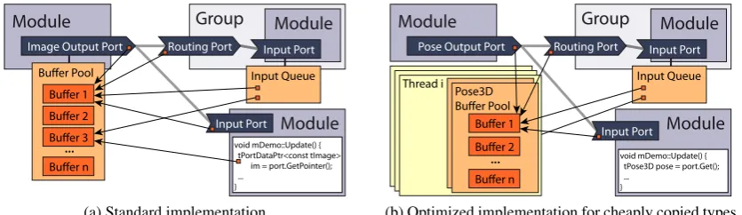 Figure 2: FINROC’s lock-free, zero-copy data exchange