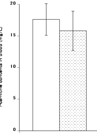 Figure 1. L-carnitine content in the blood. White = con-trol, spotted = experiment. The vertical bars represent the standard error