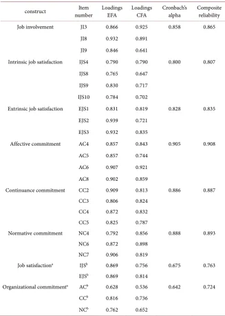 Table 3. Means, standard deviations, AVE, MSV, ASV and correlation matrix of first order constructs
