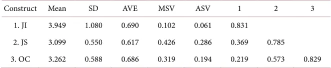Table 4. Means, standard deviations, AVE, MSV, ASV and correlation matrix of second order constructs