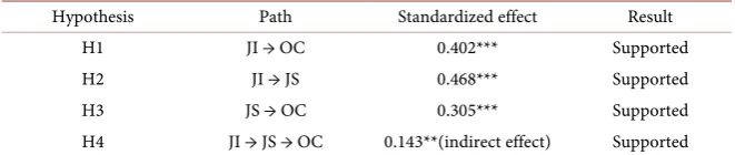Figure 2. Job involvement-job satisfaction-organizational commitment model. Note: ***: p < 0.001;**: p < 0.01; a: indirect effect; b: direct effect