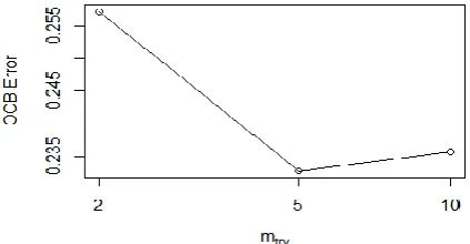 Fig 5: Number of trees Vs error 