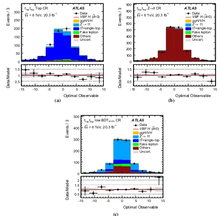 Fig. 3 Distributions of the Optimal Observable for the τlepτlep chan-nel in the a top-quark control region (CR), b Z → ℓℓ CR, and c low-BDTscore CR