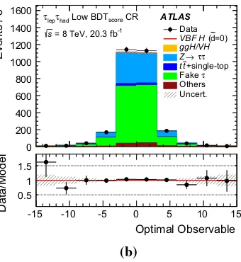 Fig. 4 Distributions of the Optimal Observable for the τlepτhad chan-nel in the a top-quark control region (CR) and b low-BDTscore CR.The CR deﬁnitions are given in the text