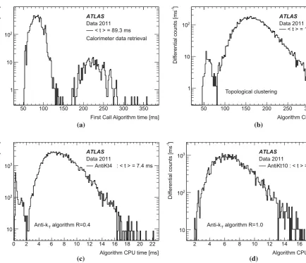 Fig. 6 The processing times for the Event Filter jet trigger:for the data preparation for the full calorimeter data;ing time for the topological clustering; a the time b the process- c, d the times for the actual jet