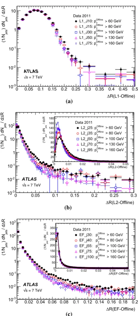 Figure 7 shows the distribution of �R for trigger jets from