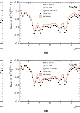 Fig. 8 The mean relative offset for the EF trigger jets with respect toofﬂine jets at the EM+JES energy scale as a function of the ofﬂine jet η infour different ranges of jet pT: a pOfﬂineT> 60GeV; b pOfﬂineT> 100GeV;