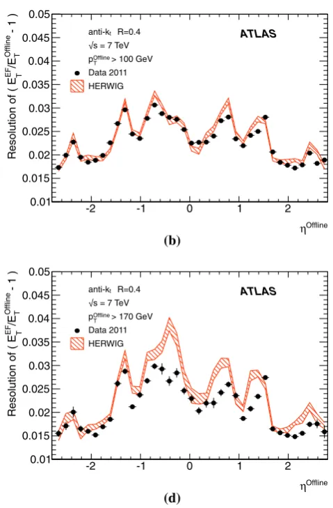 Fig. 10 The resolution for the EF trigger jets with respect to ofﬂine jetsferent ranges of jet ofﬂineat the EM+JES energy scale as a function of the ofﬂine jet η in four dif- pT: a pOfﬂineT> 60GeV; b pOfﬂineT> 100GeV;