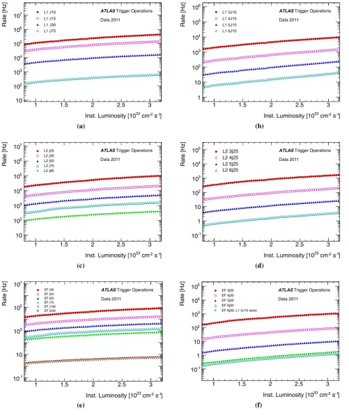 Fig. 4 The jet trigger rates versus instantaneous luminosity, before application of prescale factors, for triggers operating in 2011 a, c, e for severalsingle inclusive jet triggers; b, d, f for multi-jet triggers