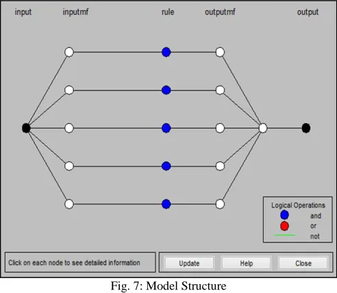 Fig. 6: Rules build based on Membership Function 