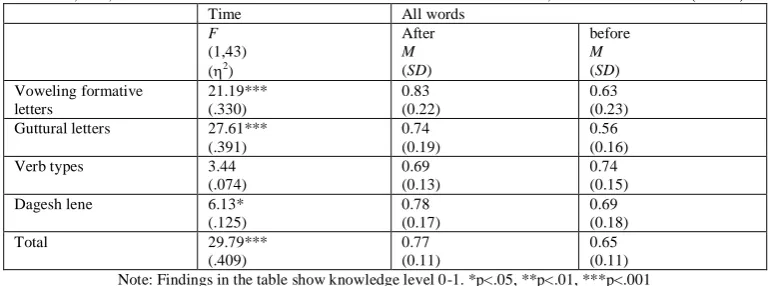 TABLE MEANS, SDS, AND F VALUES FOR STUDY VARIABLES REGARDLESS OF WORD TYPE2. , ACCORDING TO TIME (N = 44) Time All words  
