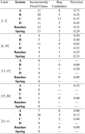Table 5: Results with limits applied to the changeset size.