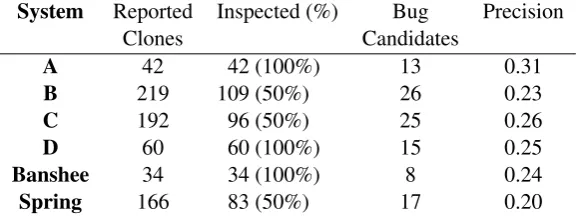 Table 6: Results for ﬁnding bugs with gapped clone detection.