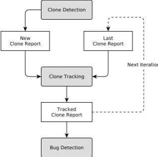 Figure 2: Clone tracking dataﬂow process.