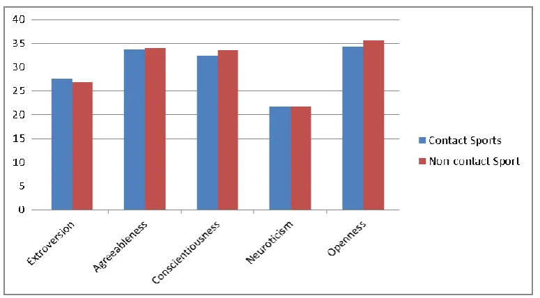 Figure 1: Graphical representation of difference between contact and  non-contact sportspersons on personality factors 