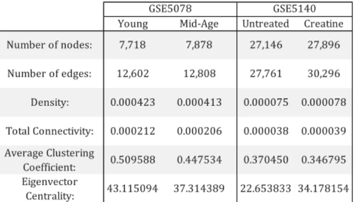 TABLE 1. Global parameters for the four networks created from gene  expression datasets GSE5078 and GSE5140