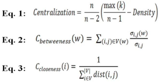FIGURE 1. Lethality of three centrality measures for each network at  thresholds 1-20%
