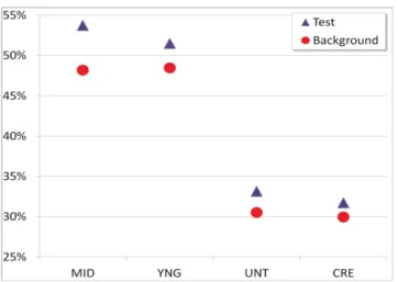FIGURE 3. Percent tested. Numbers represent the average 