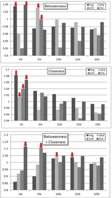 FIGURE 4. Threshold optimization. Y-axis is essential gene  enrichment, and x-axis indicates the threshold t