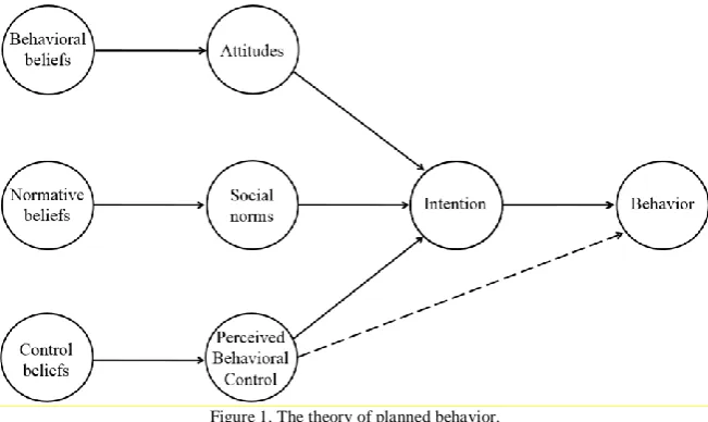 Figure 1. The theory of planned behavior.  
