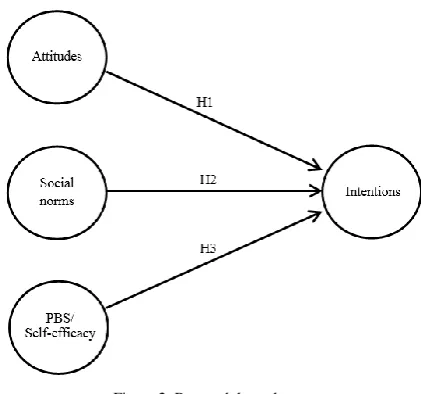 Figure 2. Research hypotheses.  