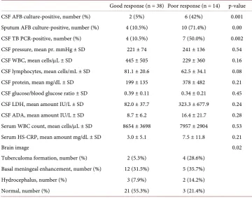 Table 2. Laboratory data and brain image findings of patients with central nervous system tu-berculosis with good and poor response to initial treatment