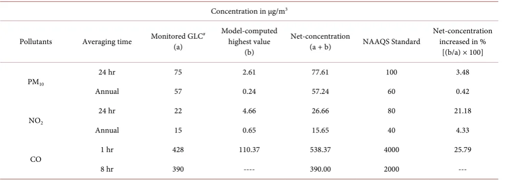 Table 6. Overall modeling output, monitored GLC and superimposed data with their standards [16]
