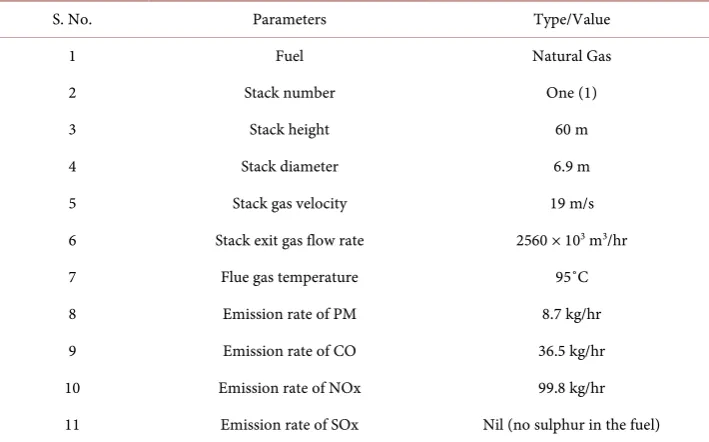 Table 1. Model input related to stack, pollutants emission rate and fuel. 