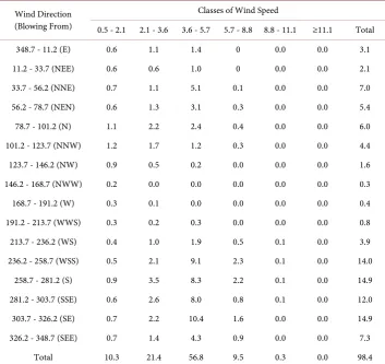 Table 3. Effect of ambient air temperature, vapour pressure and relative humidity on pollutants