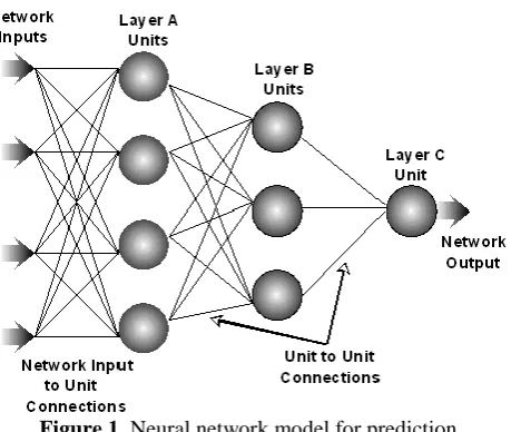 Figure 1. Neural network model for prediction  