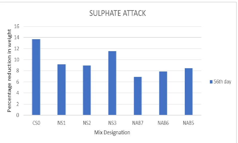 Fig. 1: Comparison of compressive strength of different mix designations 