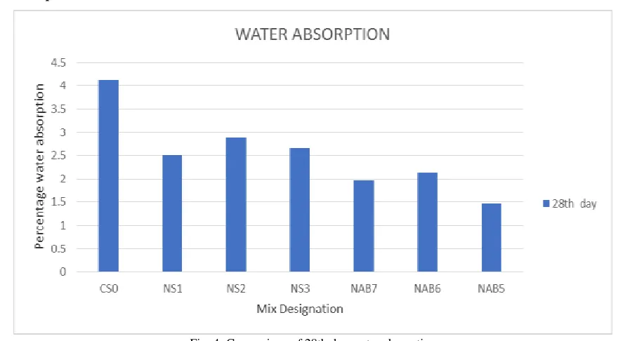 Fig. 3: Comparison of percentage reduction of strength for chloride attack  