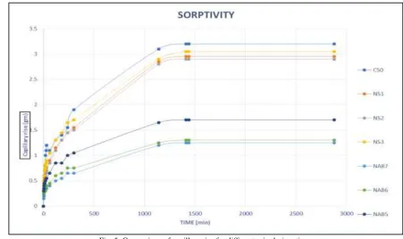 Fig. 5: Comparison of capillary rise for different mix designations 