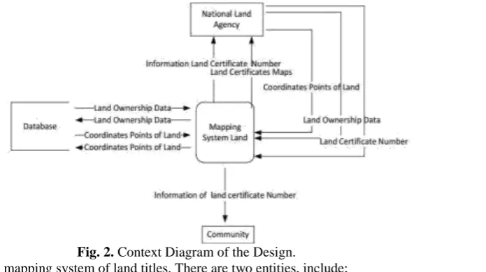 Fig. 2. Context Diagram of the Design. A context diagram of a mapping system of land titles