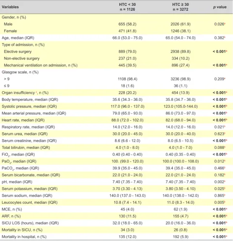 Table 1 – Univariate analysis of patients demographics