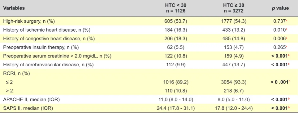 Table 2 – Univariate analysis for Revised Cardiac Risk Index and Severity of Disease Scoring Systems