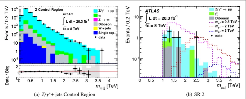 Figure 2. Thegives the systematic uncertainty. Forand 3000 GeV and forthe most sensitive signal region for the latter two( mmjj mass distribution for (a) the Z/ *g + jets control region with the MC predictions and (b) for SR 2mmm>550 GeV,ST>900 GeV, andmmm