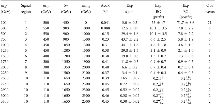 Table 3. Largest contributions to the relative systematic uncertainty inthe signal yield