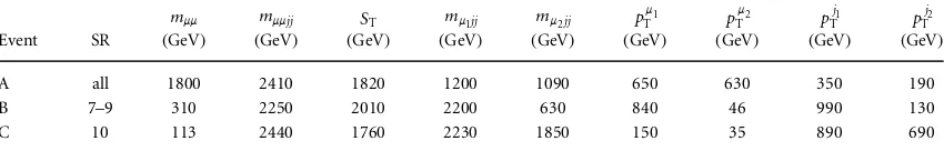 Table 5. Values of mm mass, mmjj mass, ST, mjj mass for each mjj combination, and pT of each muon and jet for the three events in SR 9or 10.