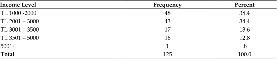 Table 2: Income level of parents who participated in this study 