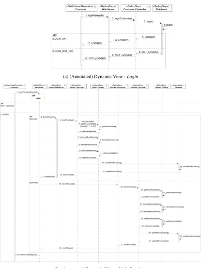 Figure 4: (Annotated) Dynamic View: Login and MakePurchase services.