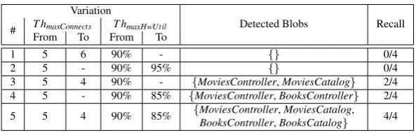 Table 14: Blob thresholds variations vs. detection vs. recall.