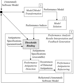 Figure 1: Model-based software performance analysis process.