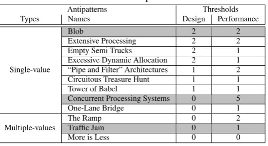 Table 1: Overview of antipatterns thresholds.