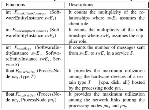 Table 2: Functions speciﬁcation for the Blob antipattern.