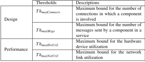 Table 3: Thresholds speciﬁcation for the Blob antipattern.