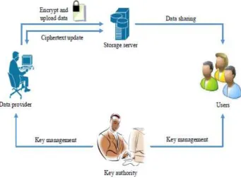 Fig. 1. A natural RIBE-based data sharing system 