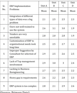 Table No.3: Problems in ERP Implementation 